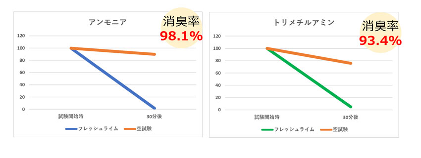 消臭結果