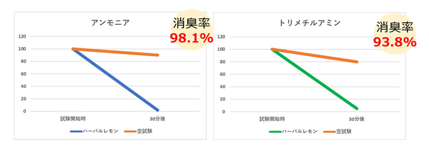 消臭結果