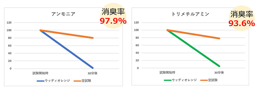 消臭結果